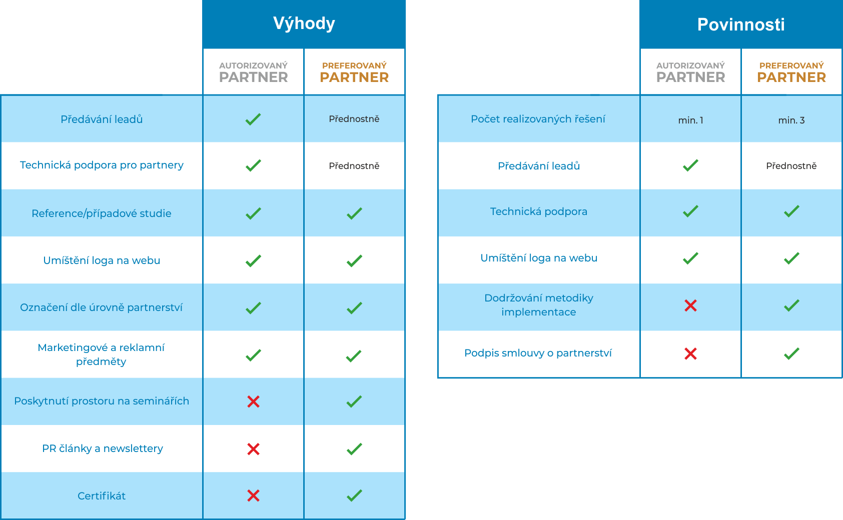 Technologicky partner-prehled programu copy