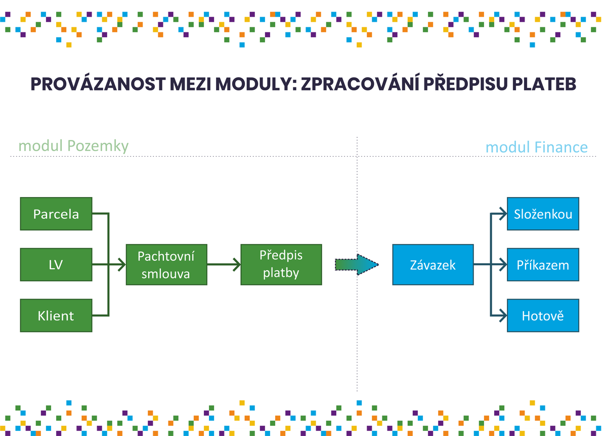 Schéma provázanosti modulů