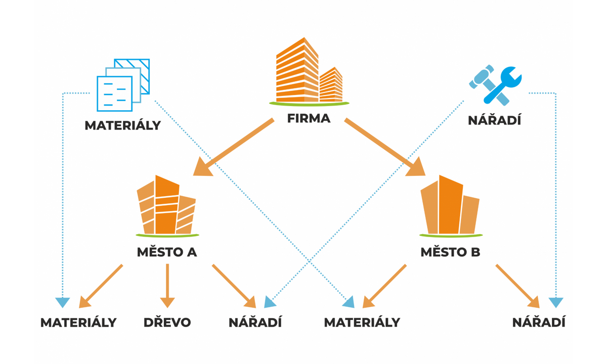 Sch&eacute;ma skladů