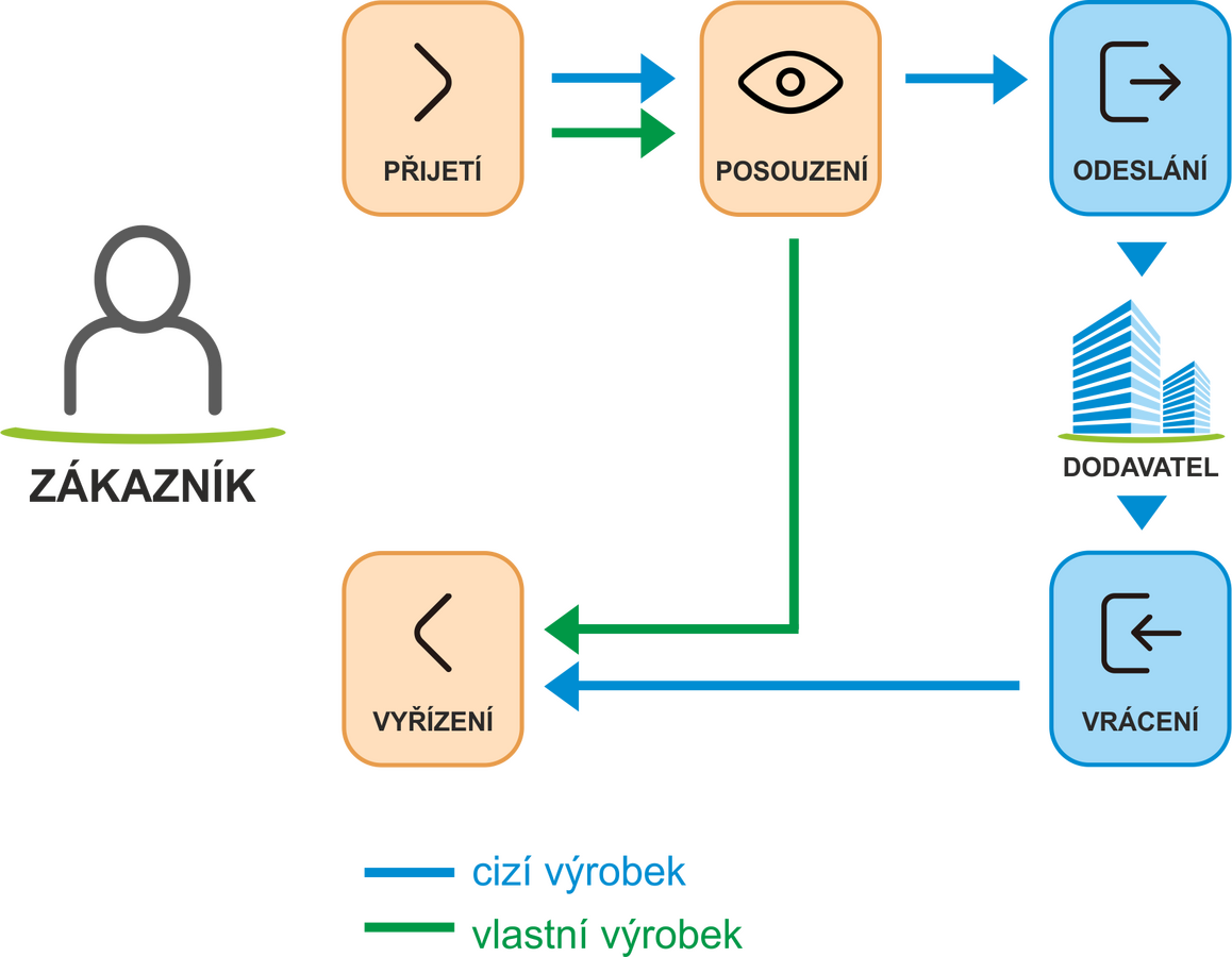schema reklamace v2